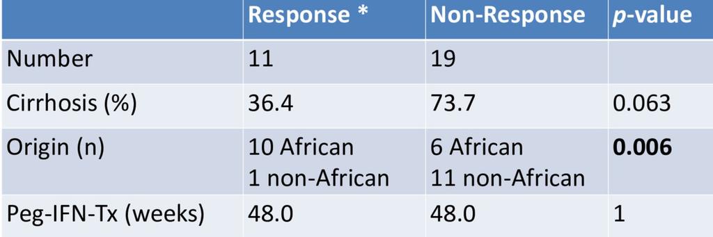 Better prognosis and response in African HDV co-infected