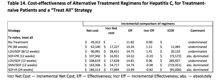 Cost-Effective ICER PR $11,385 compared to no treatment LDV/SOF (8/12 w) added 1.