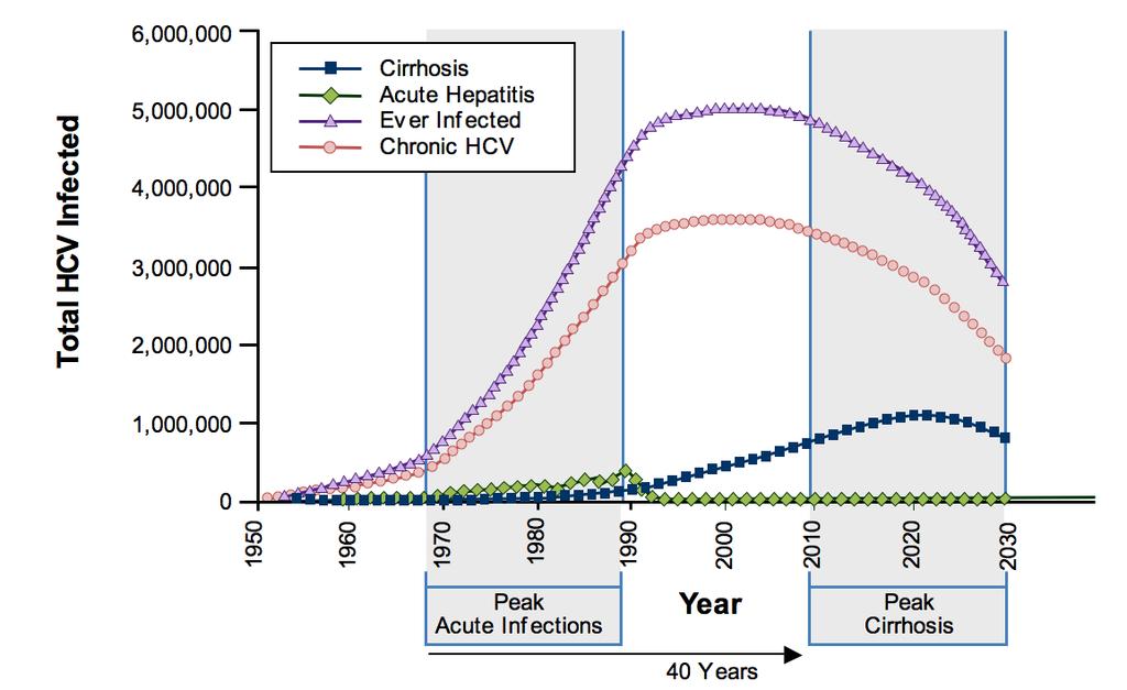 Number of cases Aging of HCV-Infected Persons in the US: Disease Progression Gastroenterology 21;138:513-521.
