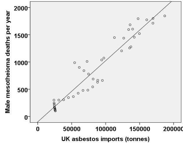 Strong correlation observed between IPF deaths and Asbestos imports* Barber (2015) Mesothelioma: # Male annual
