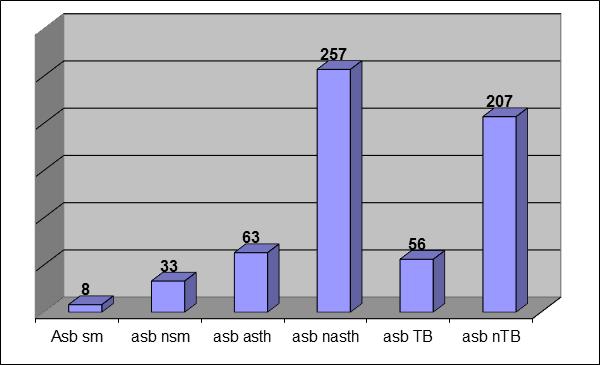 218 Figure 1: Asbestos exposure in relation to smoking, asthma and PTB. Figure 2: Asbestos exposed sick, healthy vs.