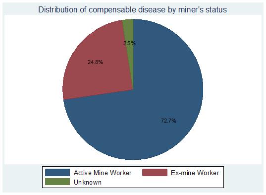 Seventy two percent of the compensable diseases (n=49179) were in active mine workersand almost 25% (n=16 805) in ex-mine workers, as shown in figure 3.5 below. Figure 3.