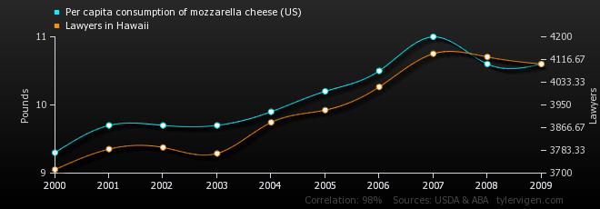 How consumption of mozzarella cheese (US) relates to
