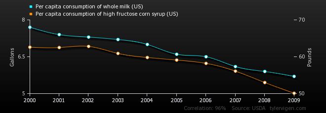 How consumption of whole milk (US) relates
