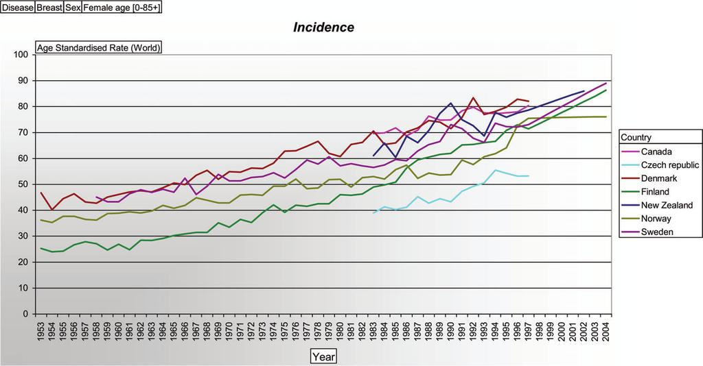 Figure 5. Female incidence of breast cancer in selected countries (Canada, Czech Republic, Denmark, Finland, New Zealand, Norway and Sweden), given as age-standardised rate per 100 000 inhabitants.