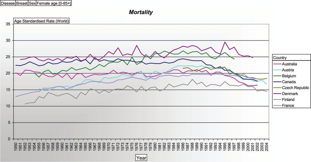 Female mortality of breast cancer in Australia, Austria, Belgium, Canada, Czech Republic, Denmark, Finland and France, given as agestandardised rate per 100 000 inhabitants.