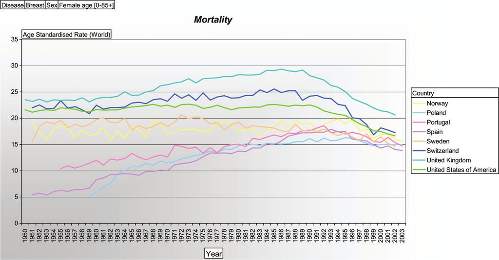 Figure 7. Female mortality of breast cancer in Germany, Greece, Hungary, Ireland, Italy, Japan, The Netherlands and New Zealand, given as agestandardised rate per 100 000 inhabitants.