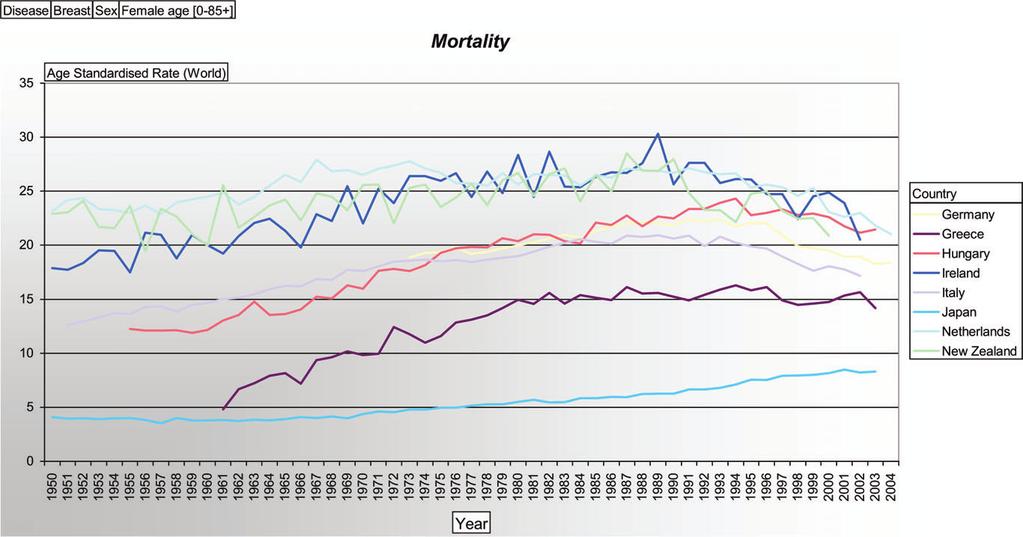 Female mortality of breast cancer in Norway, Poland, Portugal, Spain, Sweden, Switzerland, UK and the USA, given as age-standardised rate per 100 000 inhabitants.