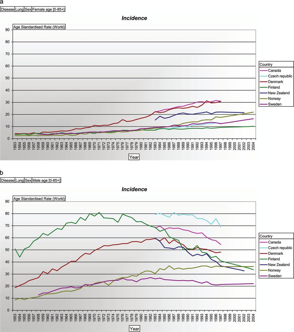 Figure 9. (A) Female incidence of lung cancer in selected countries (Canada, Czech Republic, Denmark, Finland, New Zealand, Norway and Sweden), given as age-standardised rate per 100 000 inhabitants.