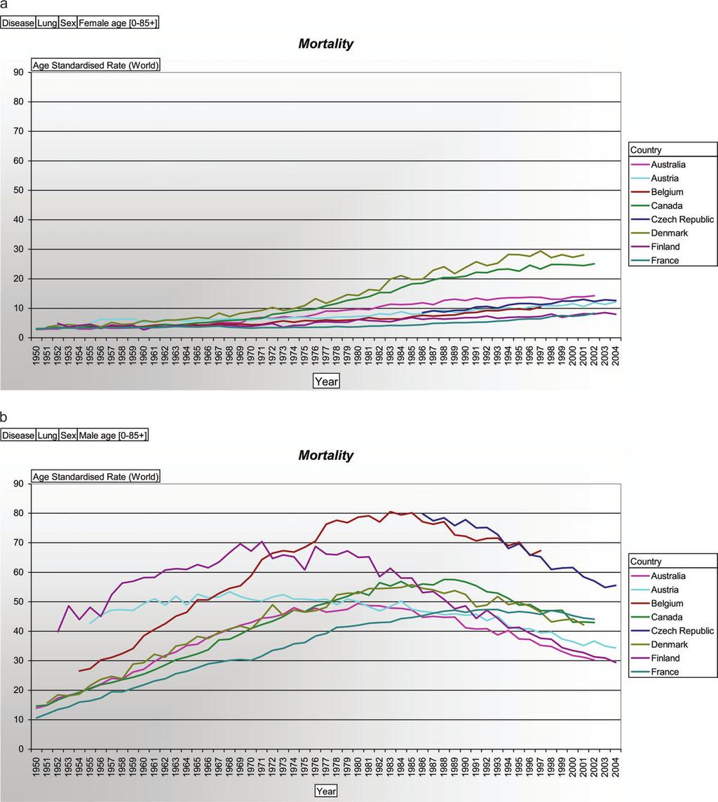Figure 10. (A) Female mortality of lung cancer in Australia, Austria, Belgium, Canada, Czech Republic, Denmark, Finland and France, given as agestandardised rate per 100 000 inhabitants.