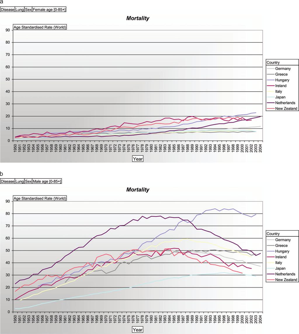 Figure 11. (A) Female mortality of lung cancer in Germany, Greece, Hungary, Ireland, Italy, Japan, The Netherlands and New Zealand given as agestandardised rate per 100 000 inhabitants.