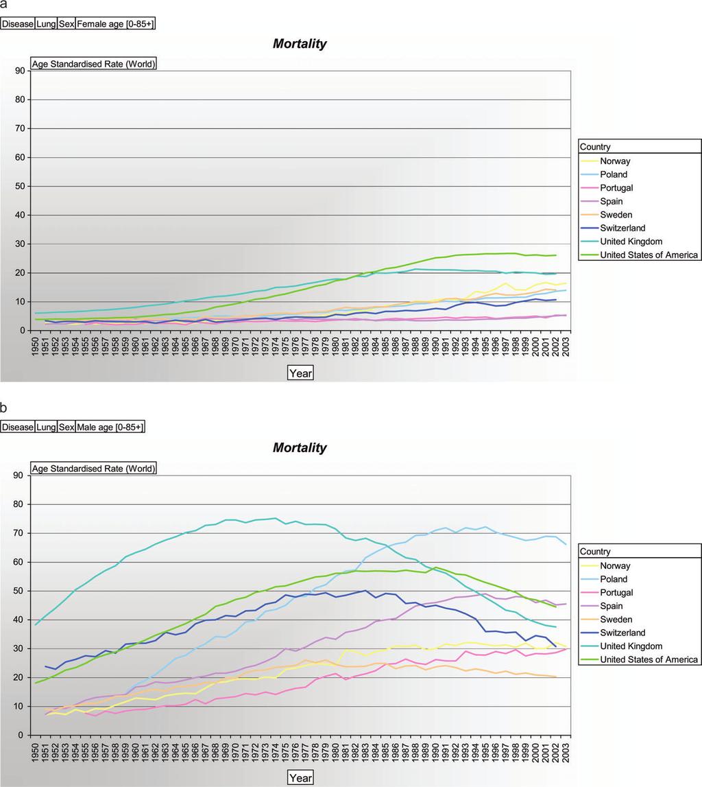Figure 12. (A) Female mortality of lung cancer in Norway, Poland, Portugal, Spain, Sweden, Switzerland, UK and the USA given as age-standardised rate per 100 000 inhabitants.