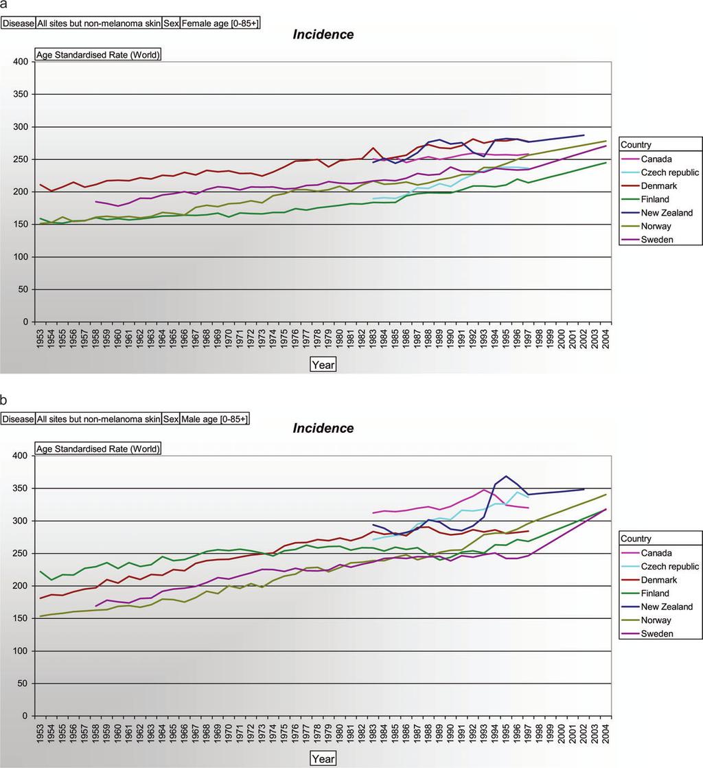 Figure 1. (A) Female incidence of cancer in selected countries (Canada, Czech Republic, Denmark, Finland, New Zealand, Norway and Sweden) given as age-standardised rate per 100 000 inhabitants.