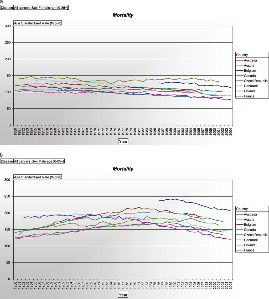 Figure 2. (A) Female mortality of cancer in Australia, Austria, Belgium, Canada, Czech Republic, Denmark, Finland and France, given as age-standardised rate per 100 000.