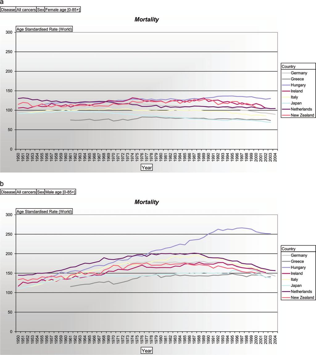 Figure 3. (A) Female mortality of cancer in Germany, Greece, Hungary, Ireland, Italy, Japan, The Netherlands and New Zealand, given as age-standardised rate per 100 000 inhabitants.