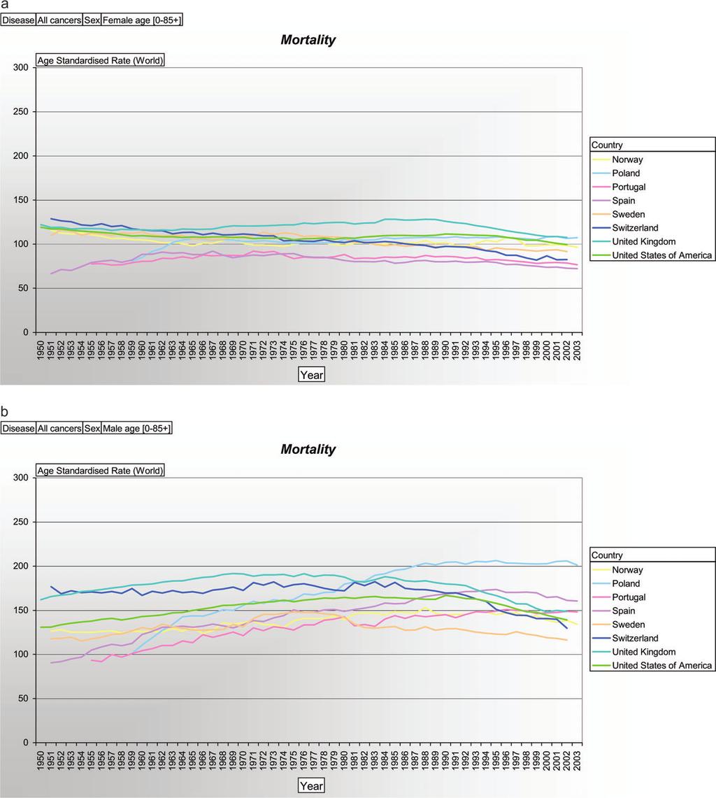 Figure 4. (A) Female mortality of cancer in Norway, Poland, Portugal, Spain, Sweden, Switzerland, UK and the USA, given as age-standardised rate per 100 000 inhabitants.
