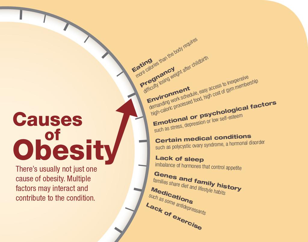 Obesity The causes of Obesity are numerous and complex and include: Obesity health implications include: stroke, heart
