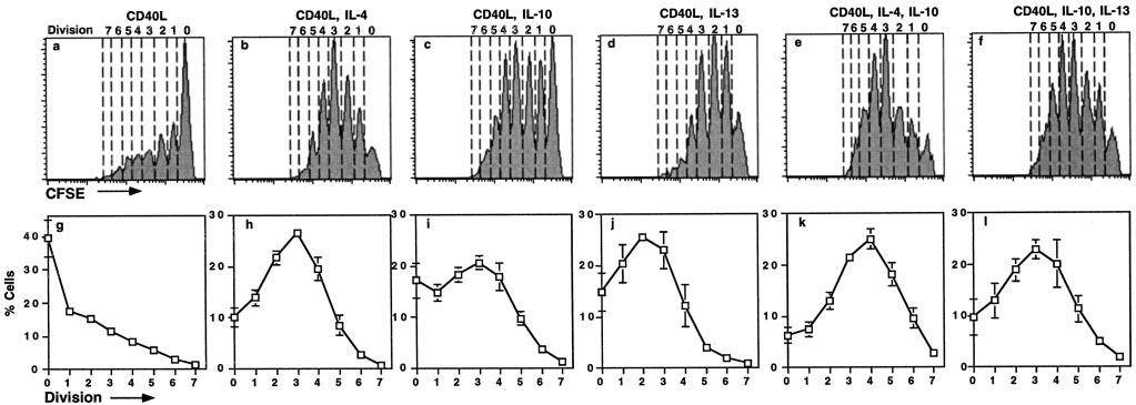 4300 DIVISION-LINKED ISOTYPE SWITCHING BY HUMAN B CELLS FIGURE 1. Effect of cytokines on proliferation of human naive B cells, revealed by CFSE profiles.