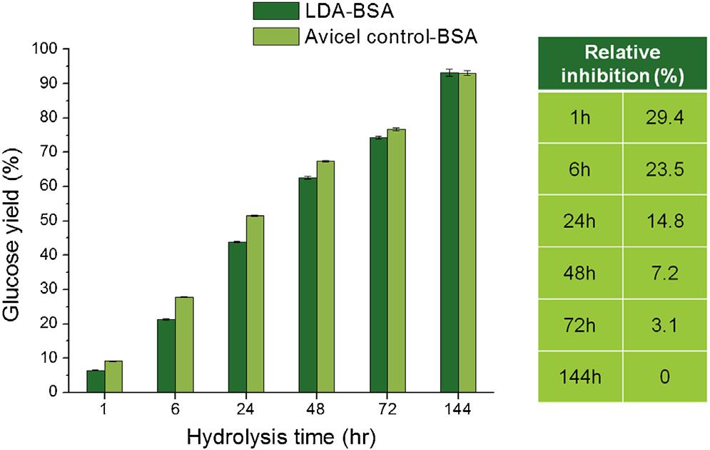 Table I. Estimated maximum protein loss due to nonspecific binding to lignin droplets versus relative inhibition after 1 h of enzymatic hydrolysis.