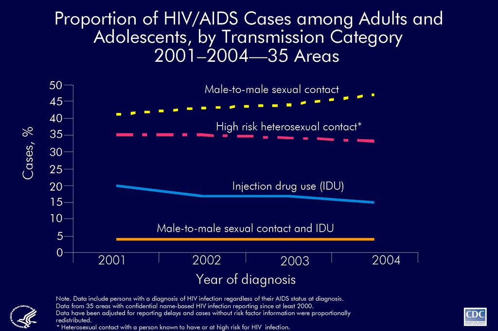 HIV incidence among IDUs