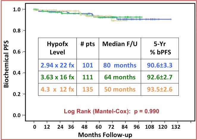 Fract. Level A Five Institution, Phase I/II Hypofractionation Trial # pts 347 patients Median follow-ups of 80, 64 and 50 months Dose per Fx (Gy) # Fxs Total dose (Gy) Tumor EQD 2 alpha/beta =1.
