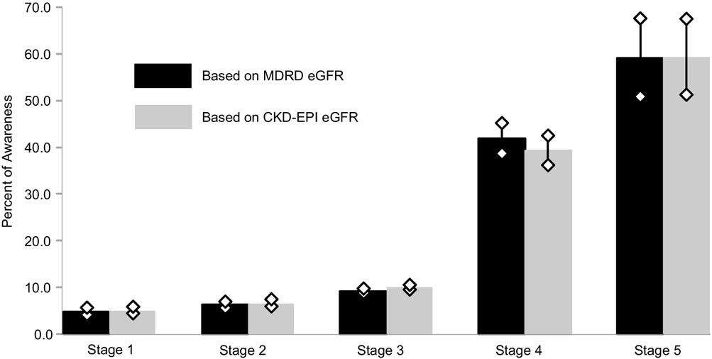 CKD Awareness Using CKD-EPI are recorded, and blood and urine specimens are collected for determination of serum creatinine level, fasting glucose level, and urine albumin-creatinine ratio (ACR).