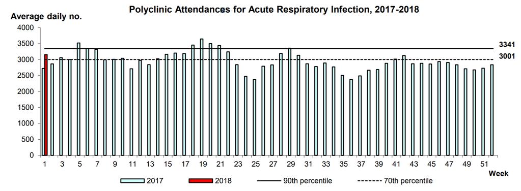 China (South) - ILI Surveillance Figure 8: Percentage of visits due to ILI at national sentinel hospitals in South China, 2014-2018 (Source: China National Influenza Center) Singapore ARI