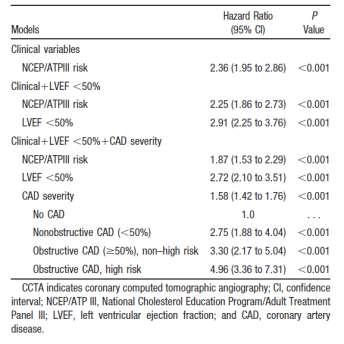 The CONFIRM Registry Risk Stratification by Cardiac CTA CCTA pts with LVEF data were screened. Pts with MI history, coronary Rx, or cardiac Tx were excluded.