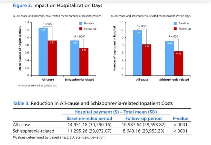 REDUCTION OF HOSPITALIZATIONS AND COSTS AMONG MEDICAID-INSURED SCHIZOPHRENIA PATIENTS AFTER INITIATING LONG-ACTING INJECTABLE ANTIPSYCHOTICS continues Karson, C., et al.