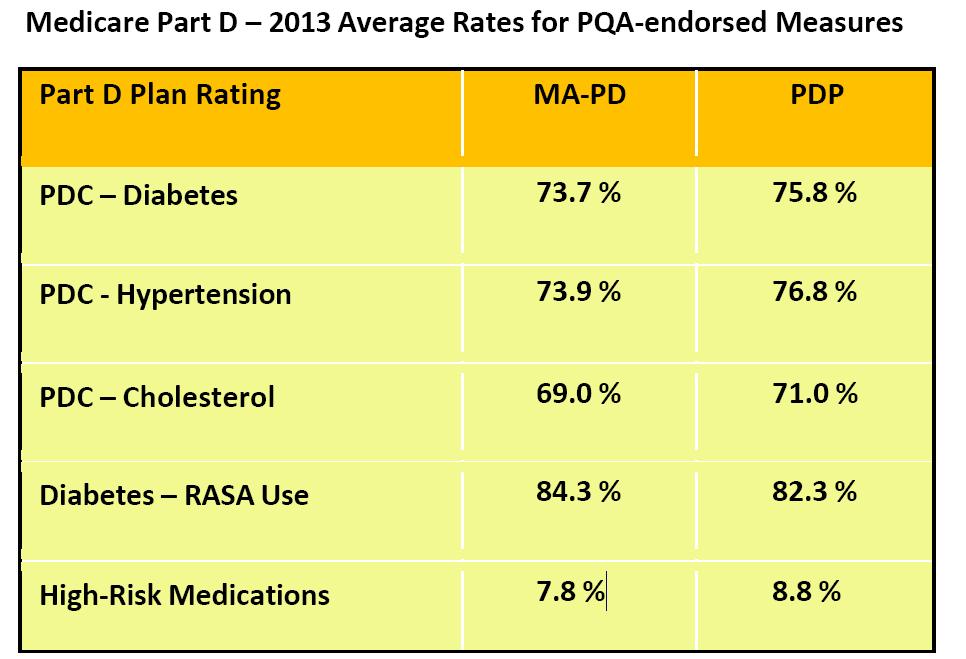 *PQA: Pharmacy Quality Alliance **MA-PD = Medicare Advantage