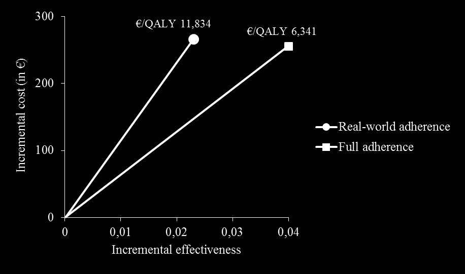 Impact of poor adherence on cost-effectiveness IRELAND Budget of 20.000 Real-World: 1.68 QALYs Full Ad: 3.15 QALYs Hiligsmann et al.