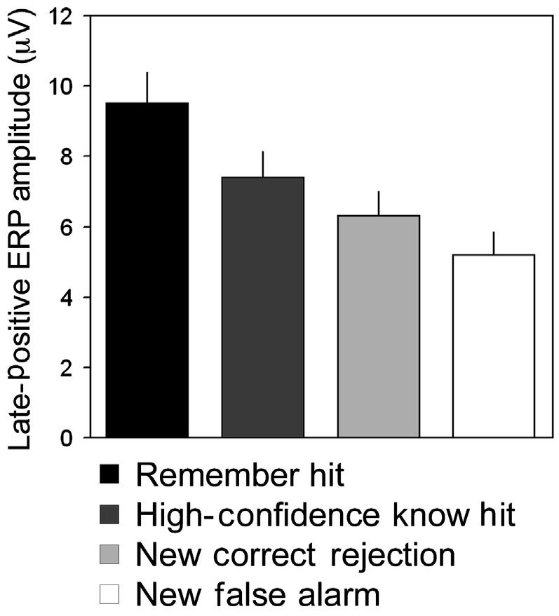 Neural Substrates of Remembering: Event-Related Potential Studies 9 electrophysiological evidence thus provides strong support for the authors two key inferences that (1) incidental recollection took