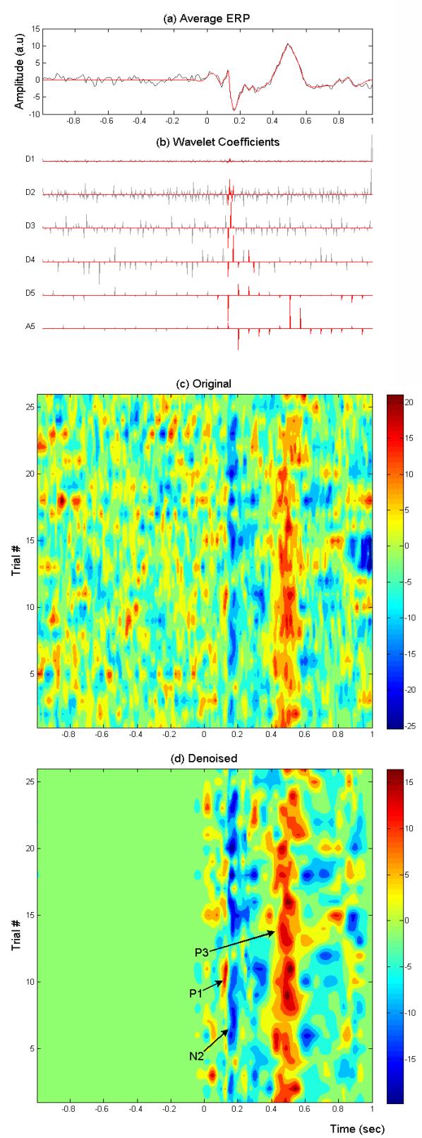 Figure 3.7 Automatic wavelet denoising of a visual ERP recorded from a left occipital (O1) location. (a) Original (grey) and denoised (red) average ERP.
