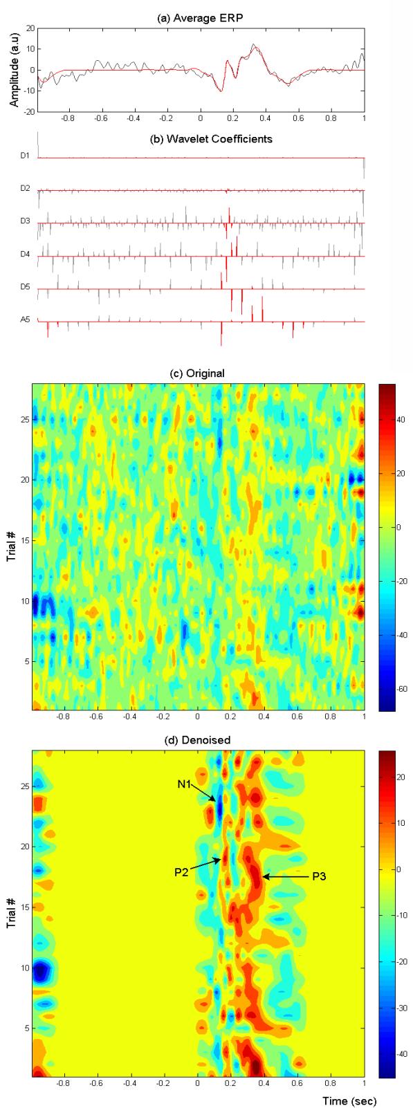 Figure 3.8 Automatic wavelet denoising of an auditory ERP recorded from a central location (Cz). (a) Original (grey) and denoised (red) average AEP.