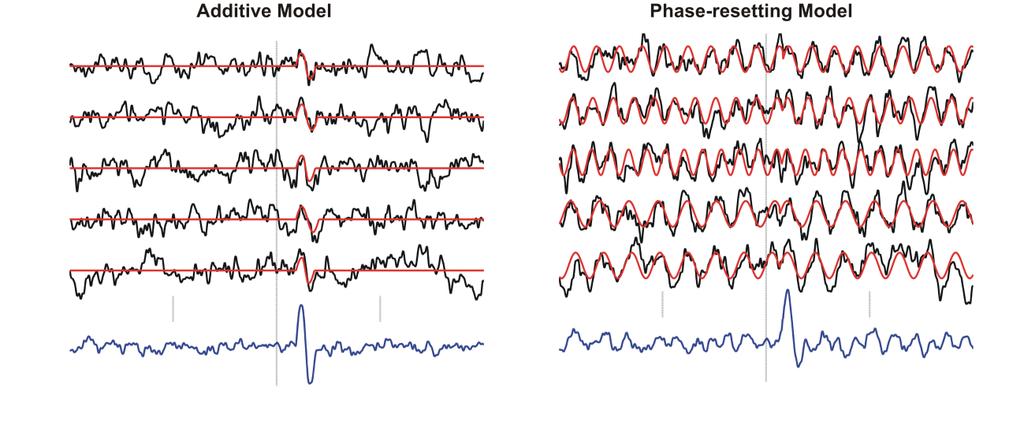 Figure 5.2 Simulated VEPs based on the additive and oscillation models. The additive model (black traces) simulated by adding two phasic peaks (red traces) to the background EEG.