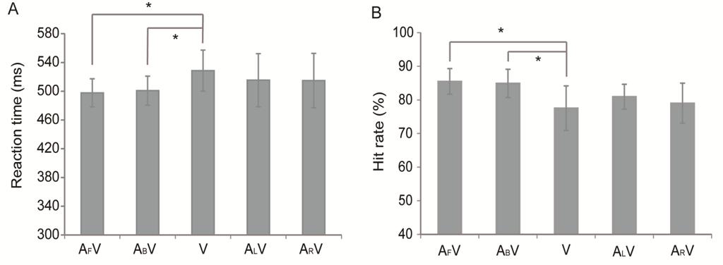 CHAPTER 2 EFFECTS OF AUDITORY STIMULI stimulus type confirmed that reaction times to unimodal visual and bimodal audiovisual stimuli (auditory stimuli from four locations) differed significantly [F
