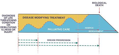 Where is the patient on the disease trajectory?