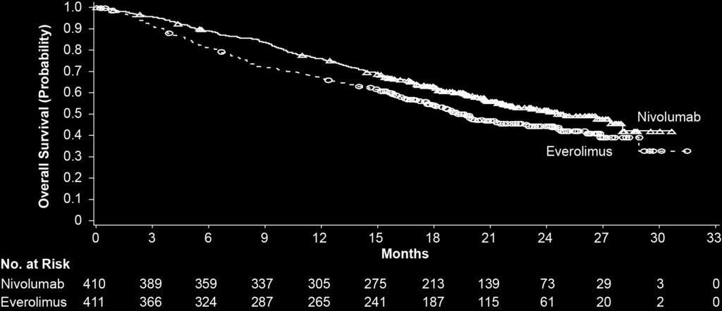 CheckMate-025: Overall Survival 1 Median OS, mo (95% CI) No. of Deaths Nivolumab (n = 410) 25.0 (21.