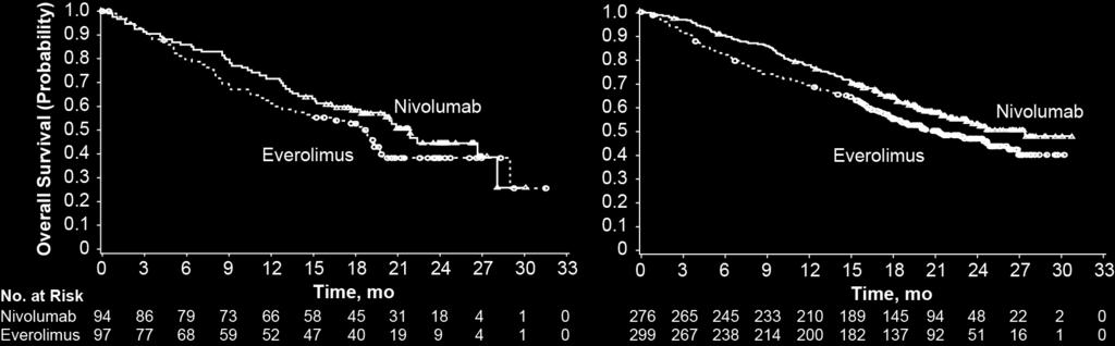 Overall Survival by Tumoral PD-L1 Expression 1 Patients With 1% PD-L1 Expression Median OS, mo (95% CI) No. of Deaths Nivolumab (n = 94) 21.8 (16.5-28.1) 48 Everolimus (n = 87) 18.8 (11.0-19.