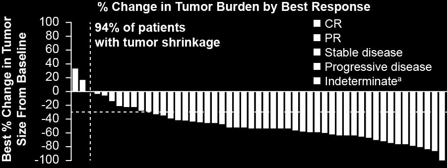 8%) evaluable tumor specimens were PD-L1 positive N = 52 Pts with baseline assessment Pts with measurable disease at BL Best overall response, n (%) a Stable disease or PR not confirmed.