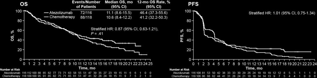 Atezolizumab Did Not Improve OS in the PD-L1 Positive Population 1 PD-L1 staining enriched for response and