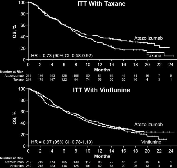 IMvigor211: Subgroup Analysis by Chemotherapy Type 1 OS was also examined in subgroups based on chemotherapy type at randomization Improved OS was observed with atezolizumab vs taxanes Subgroup