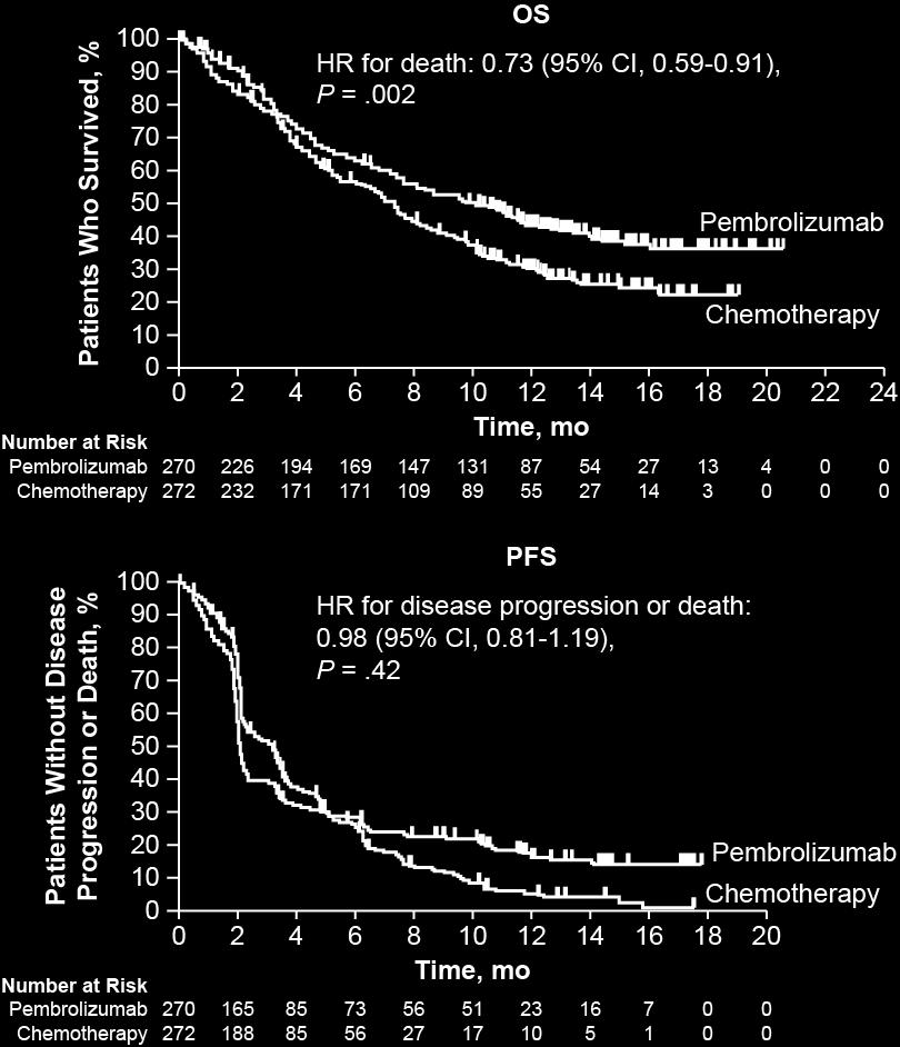 KEYNOTE-045: Pembrolizumab Improves OS vs Chemotherapy in the Second or Third Line 1 Median OS 10.3 months for pembrolizumab vs 7.4 for chemo (HR = 0.73) Updated: 10.3 mo vs 7.3 mo (HR = 0.