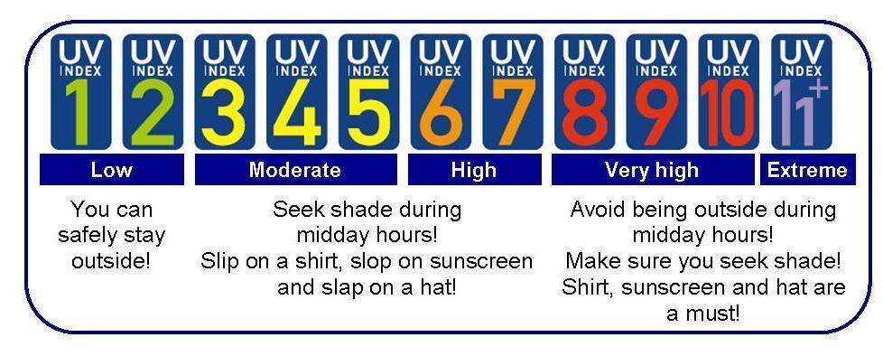 The UV Index Many weather forecasts include information about the UV Index. The UV Index is an international scale for reporting the strength of UV radiation from the sun.