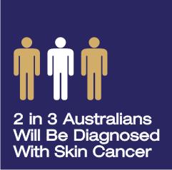 Skin Cancer In Australia Australia has amongst the highest rates of skin cancer in the world. It is the most common type of cancer in Australia and affects people of all ages.