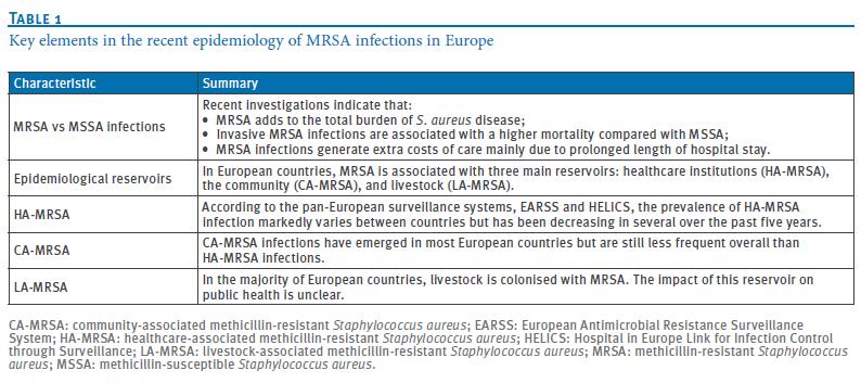 Annually in the EU, MRSA infections have been