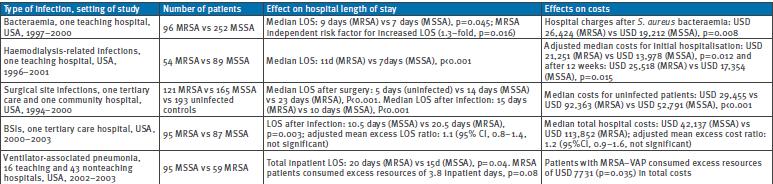 MRSA & MSSA infections and LOS