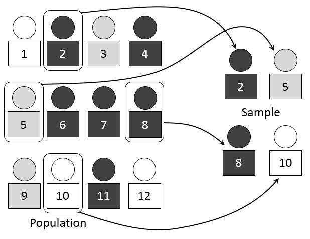 A good sample should represent a larger set of cases in an unbiased and representative way; this makes it possible to generalize results to the larger set from which the sample was drawn.