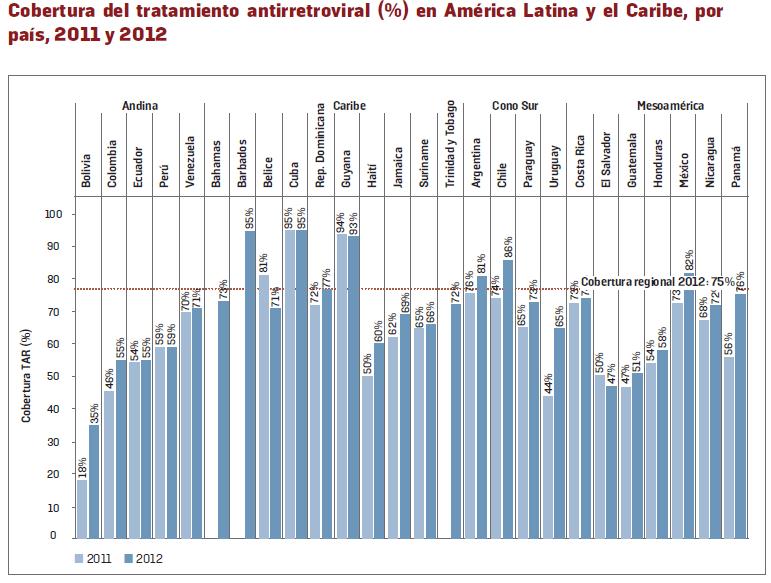 ART cverage (%) Cverage f the antiretrviral therapy (%) in Latin America and the
