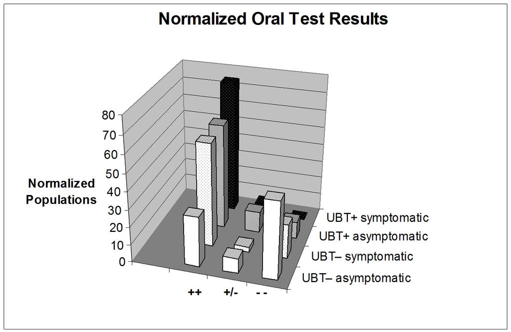 Normalized data indicated that HPS test was strong indicators of the presence of H.